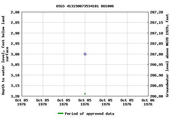 Graph of groundwater level data at USGS 413150073534101 DU1006