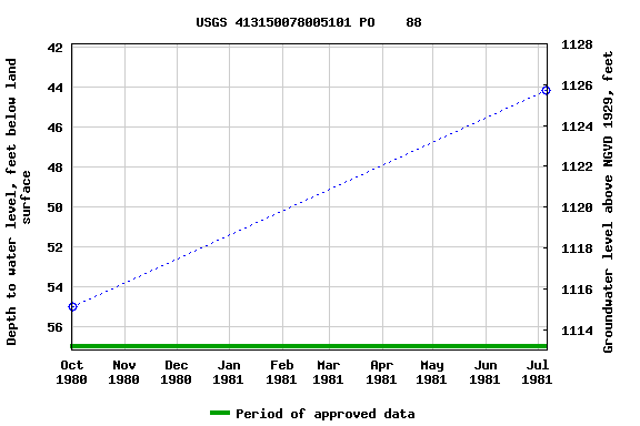 Graph of groundwater level data at USGS 413150078005101 PO    88