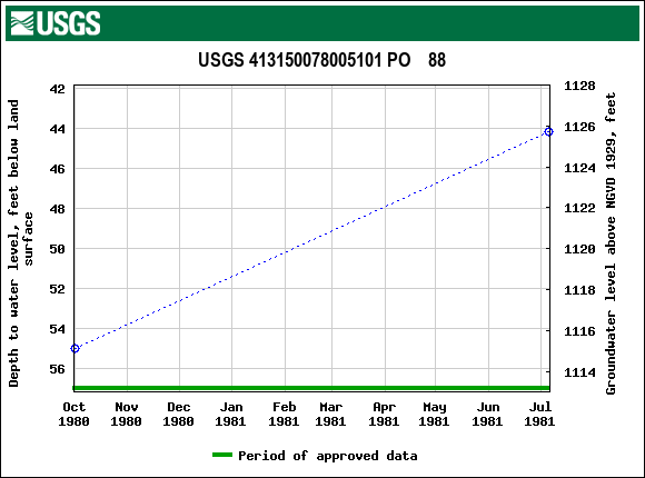 Graph of groundwater level data at USGS 413150078005101 PO    88