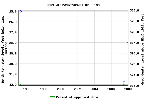 Graph of groundwater level data at USGS 413152075563401 WY   193