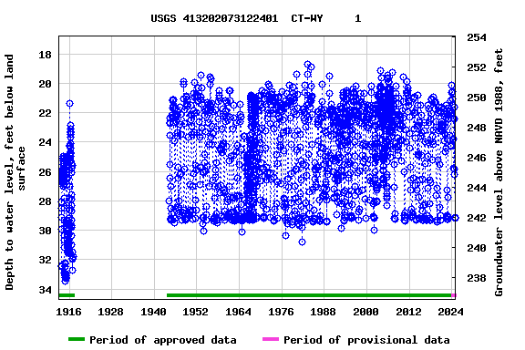 Graph of groundwater level data at USGS 413202073122401  CT-WY     1