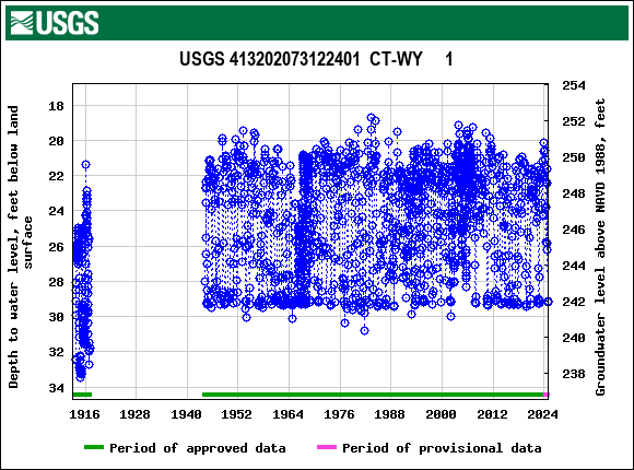 Graph of groundwater level data at USGS 413202073122401  CT-WY     1