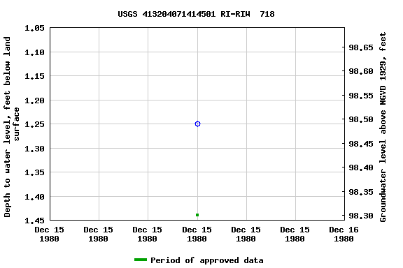 Graph of groundwater level data at USGS 413204071414501 RI-RIW  718