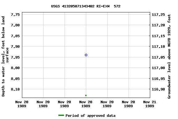 Graph of groundwater level data at USGS 413205071343402 RI-EXW  572