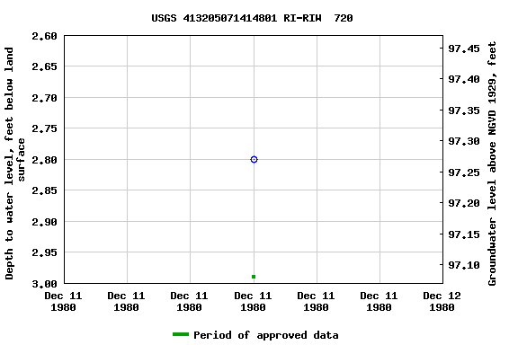 Graph of groundwater level data at USGS 413205071414801 RI-RIW  720