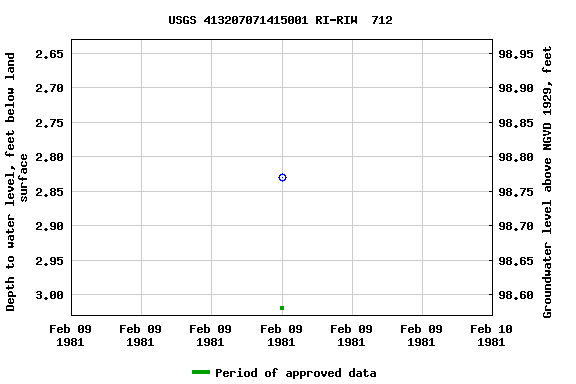 Graph of groundwater level data at USGS 413207071415001 RI-RIW  712