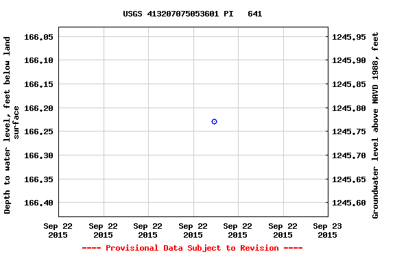 Graph of groundwater level data at USGS 413207075053601 PI   641