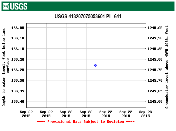 Graph of groundwater level data at USGS 413207075053601 PI   641