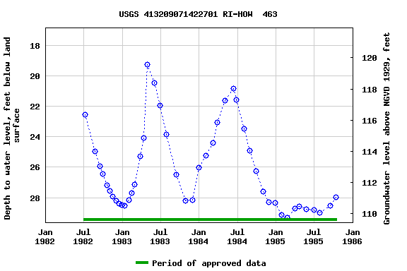 Graph of groundwater level data at USGS 413209071422701 RI-HOW  463