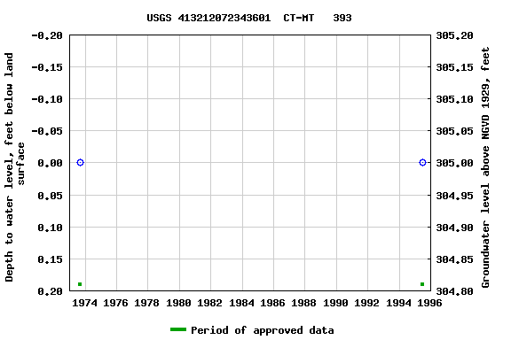 Graph of groundwater level data at USGS 413212072343601  CT-MT   393