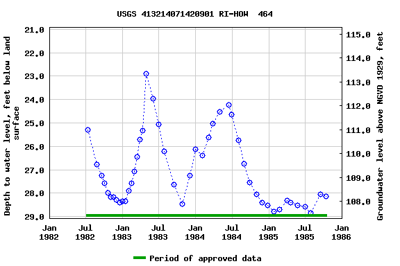 Graph of groundwater level data at USGS 413214071420901 RI-HOW  464