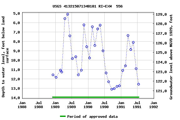 Graph of groundwater level data at USGS 413215071340101 RI-EXW  556