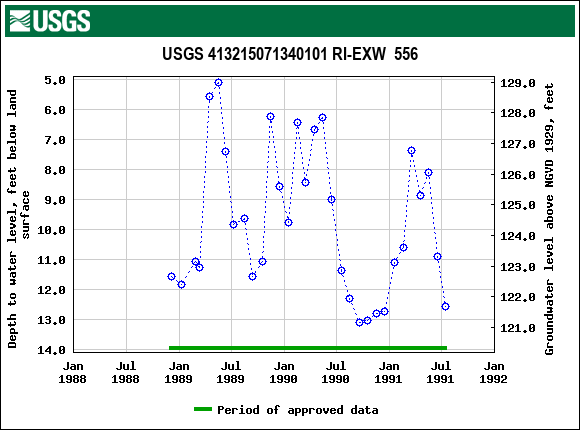 Graph of groundwater level data at USGS 413215071340101 RI-EXW  556