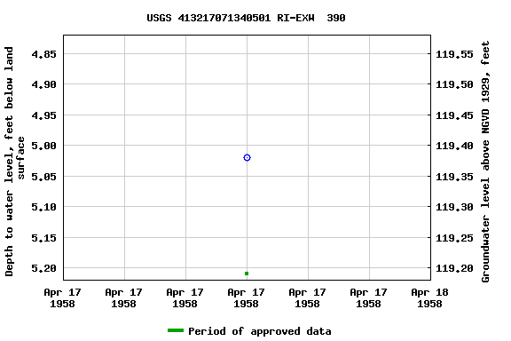 Graph of groundwater level data at USGS 413217071340501 RI-EXW  390