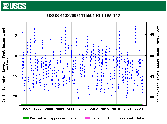 Graph of groundwater level data at USGS 413220071115501 RI-LTW  142