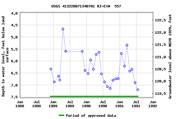 Graph of groundwater level data at USGS 413220071340701 RI-EXW  557