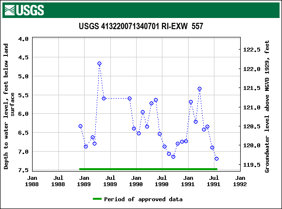 Graph of groundwater level data at USGS 413220071340701 RI-EXW  557