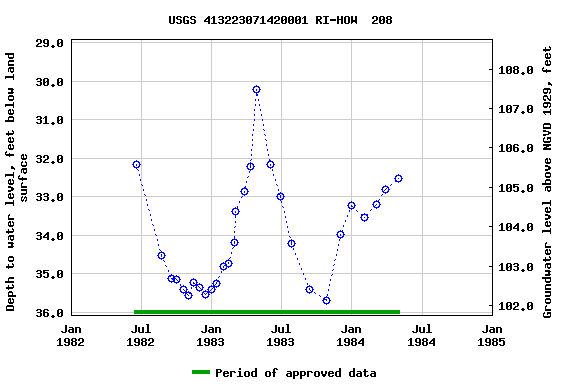 Graph of groundwater level data at USGS 413223071420001 RI-HOW  208