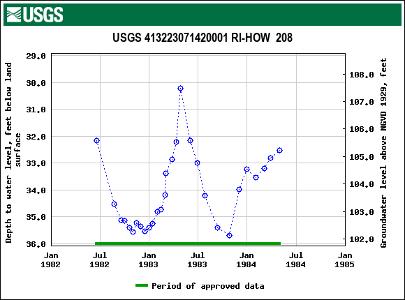 Graph of groundwater level data at USGS 413223071420001 RI-HOW  208