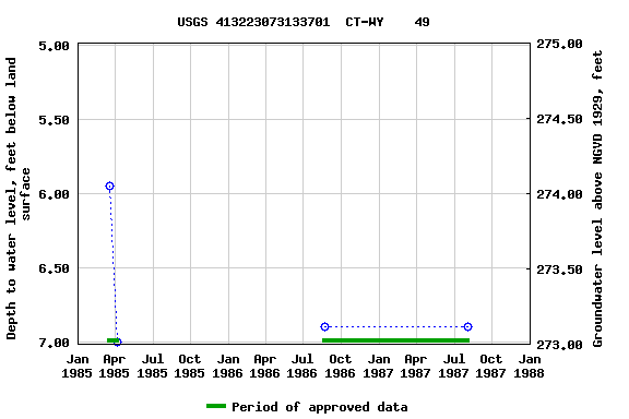 Graph of groundwater level data at USGS 413223073133701  CT-WY    49