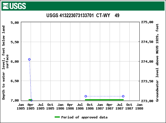 Graph of groundwater level data at USGS 413223073133701  CT-WY    49