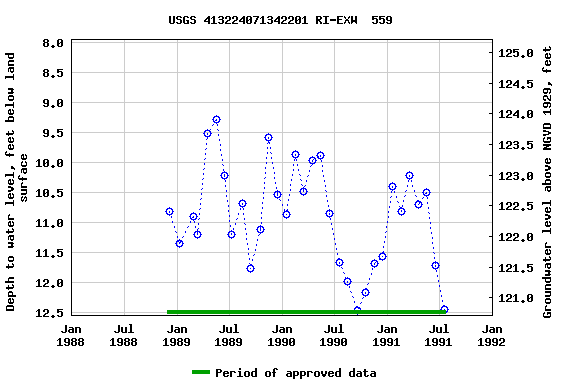 Graph of groundwater level data at USGS 413224071342201 RI-EXW  559