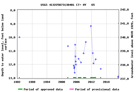 Graph of groundwater level data at USGS 413225073130401 CT- WY   65