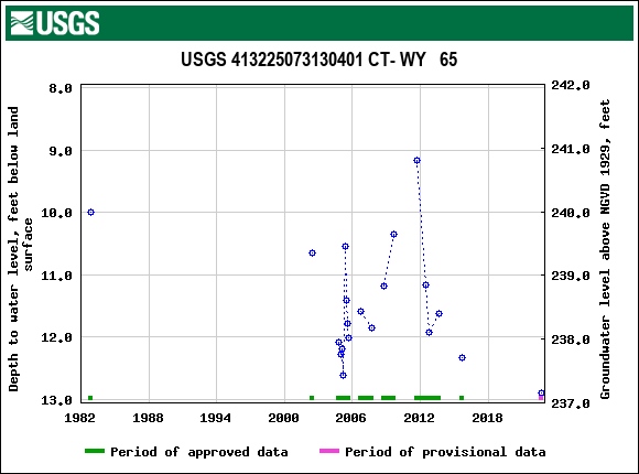 Graph of groundwater level data at USGS 413225073130401 CT- WY   65