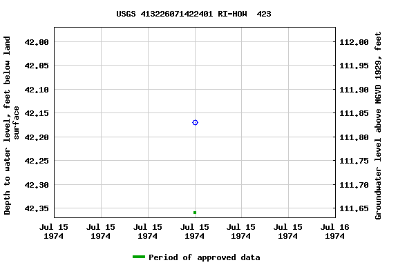 Graph of groundwater level data at USGS 413226071422401 RI-HOW  423