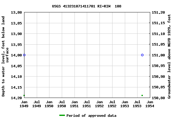 Graph of groundwater level data at USGS 413231071411701 RI-RIW  108