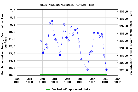 Graph of groundwater level data at USGS 413232071362601 RI-EXW  562