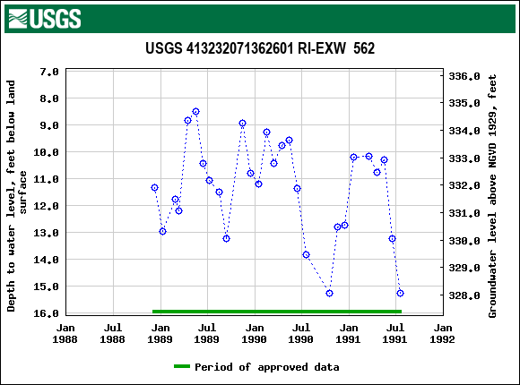 Graph of groundwater level data at USGS 413232071362601 RI-EXW  562