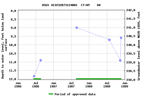 Graph of groundwater level data at USGS 413232073124001  CT-WY    60