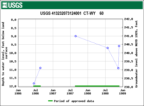 Graph of groundwater level data at USGS 413232073124001  CT-WY    60