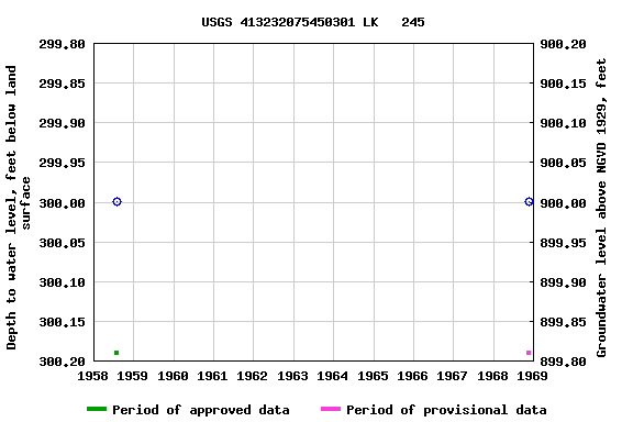 Graph of groundwater level data at USGS 413232075450301 LK   245