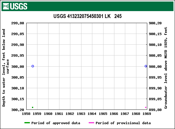 Graph of groundwater level data at USGS 413232075450301 LK   245