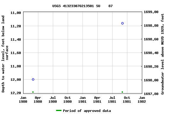 Graph of groundwater level data at USGS 413233076213501 SU    87