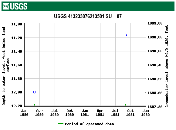 Graph of groundwater level data at USGS 413233076213501 SU    87