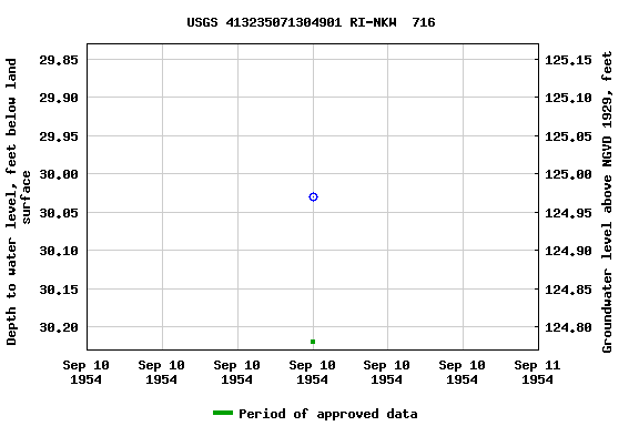 Graph of groundwater level data at USGS 413235071304901 RI-NKW  716