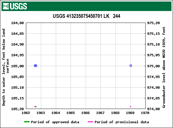 Graph of groundwater level data at USGS 413235075450701 LK   244