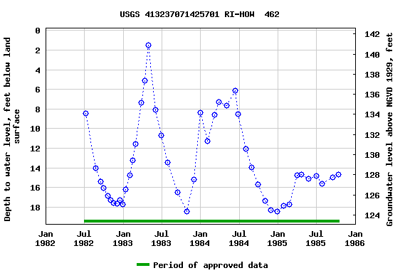 Graph of groundwater level data at USGS 413237071425701 RI-HOW  462