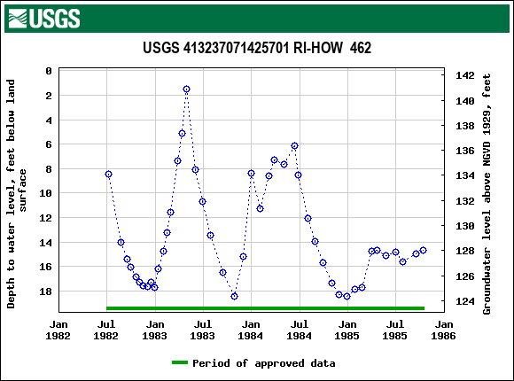 Graph of groundwater level data at USGS 413237071425701 RI-HOW  462