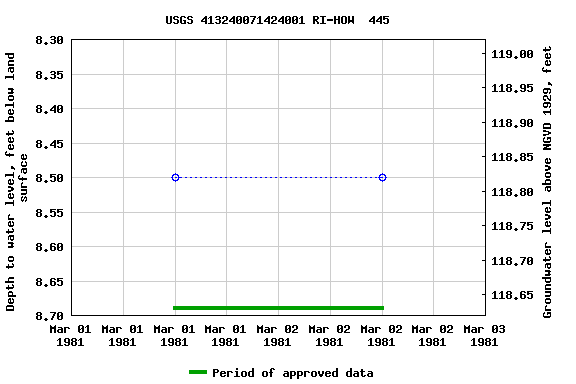 Graph of groundwater level data at USGS 413240071424001 RI-HOW  445