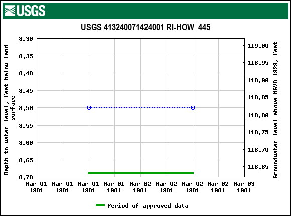 Graph of groundwater level data at USGS 413240071424001 RI-HOW  445