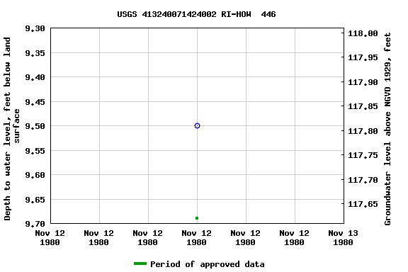 Graph of groundwater level data at USGS 413240071424002 RI-HOW  446