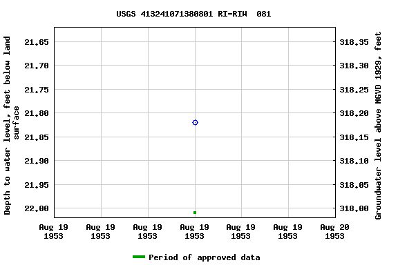 Graph of groundwater level data at USGS 413241071380801 RI-RIW  081