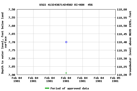 Graph of groundwater level data at USGS 413243071424502 RI-HOW  456