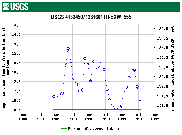 Graph of groundwater level data at USGS 413245071331601 RI-EXW  555