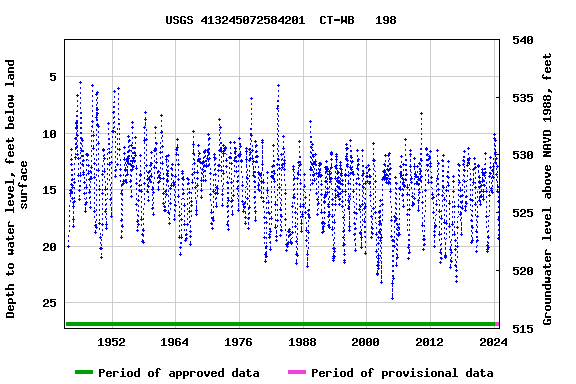 Graph of groundwater level data at USGS 413245072584201  CT-WB   198