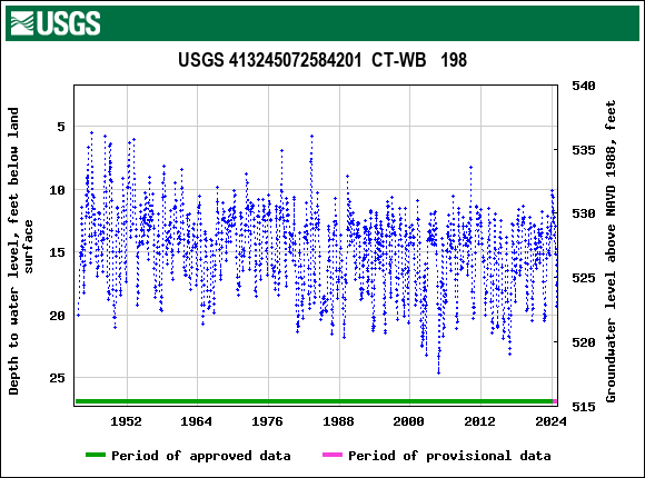 Graph of groundwater level data at USGS 413245072584201  CT-WB   198